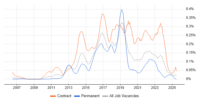 Job vacancy trend for Digital Business Analyst in the Thames Valley