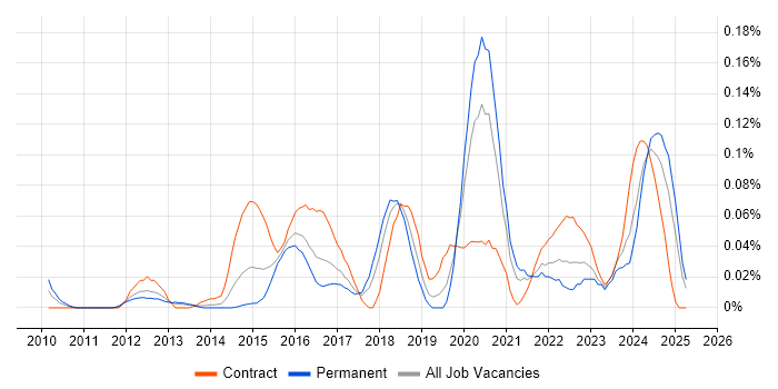 Job vacancy trend for Digital Delivery Manager in the Thames Valley Job vacancy trend for Digital Delivery Manager in the Thames Valley