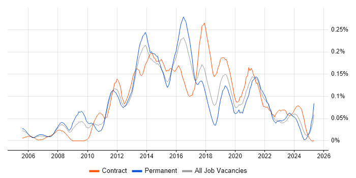 Job vacancy trend for Digital Designer in the Thames Valley Job vacancy trend for Digital Designer in the Thames Valley