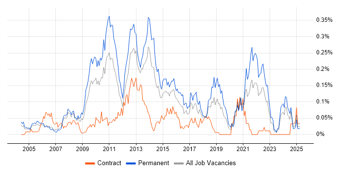 Job vacancy trend for Digital Developer in the Thames Valley Job vacancy trend for Digital Developer in the Thames Valley