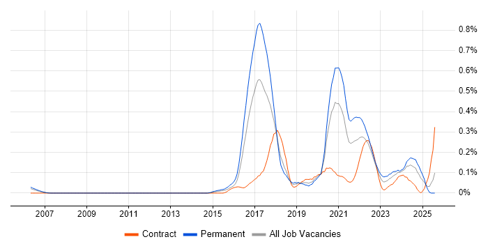 Job vacancy trend for Digital Economy in the Thames Valley Job vacancy trend for Digital Economy in the Thames Valley