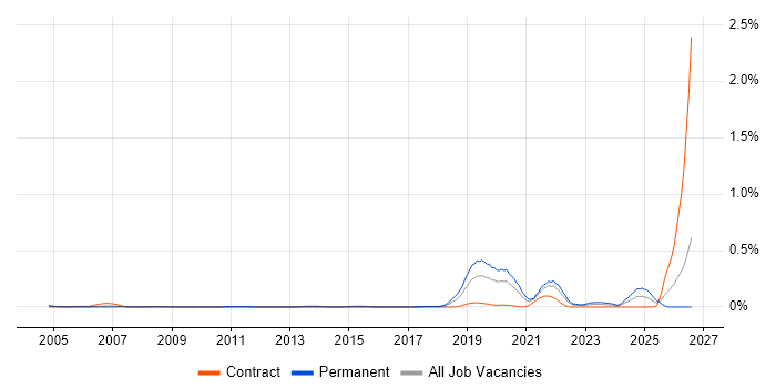 Digital Engineering job vacancy trend in the Thames Valley