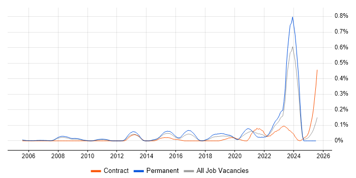 Job vacancy trend for Digital Forensics in the Thames Valley