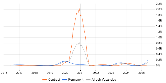 Job vacancy trend for Digital Healthcare in the Thames Valley Job vacancy trend for Digital Healthcare in the Thames Valley
