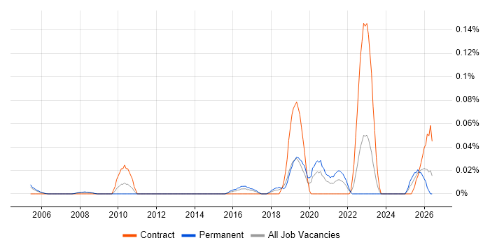 Digital Identity job vacancy trend in the Thames Valley