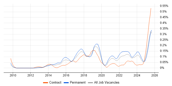 Job vacancy trend for Digital Innovation in the Thames Valley