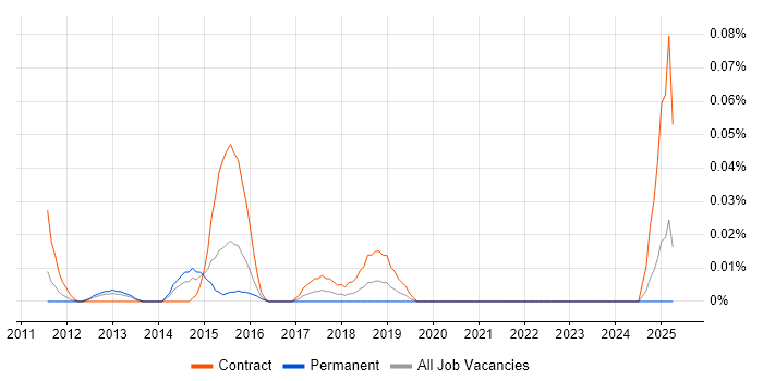 Job vacancy trend for Digital Marketing Coordinator in the Thames Valley Job vacancy trend for Digital Marketing Coordinator in the Thames Valley