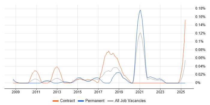 Job vacancy trend for Digital Marketing Specialist in the Thames Valley Job vacancy trend for Digital Marketing Specialist in the Thames Valley