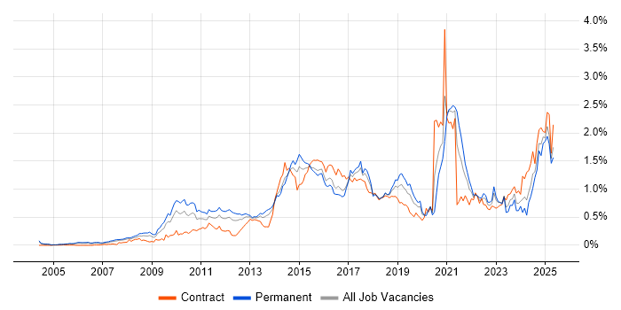 Job vacancy trend for Digital Marketing in the Thames Valley