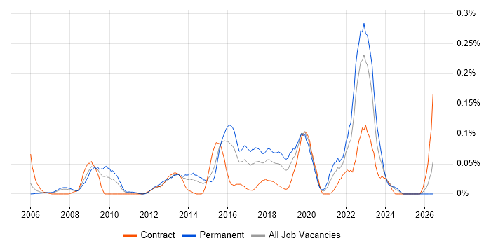 Digital Product Manager job vacancy trend in the Thames Valley
