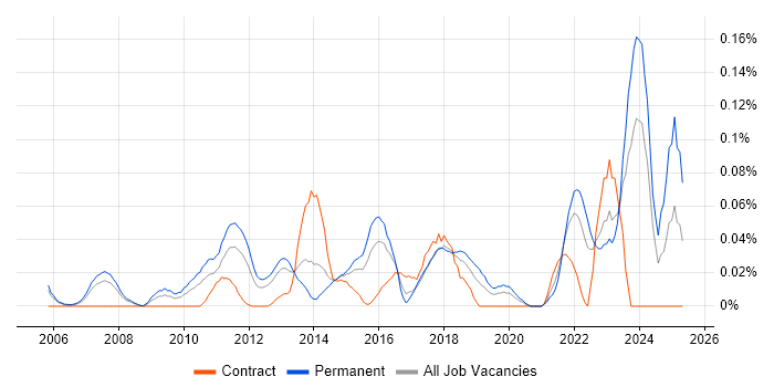 Job vacancy trend for Digital Signage in the Thames Valley Job vacancy trend for Digital Signage in the Thames Valley