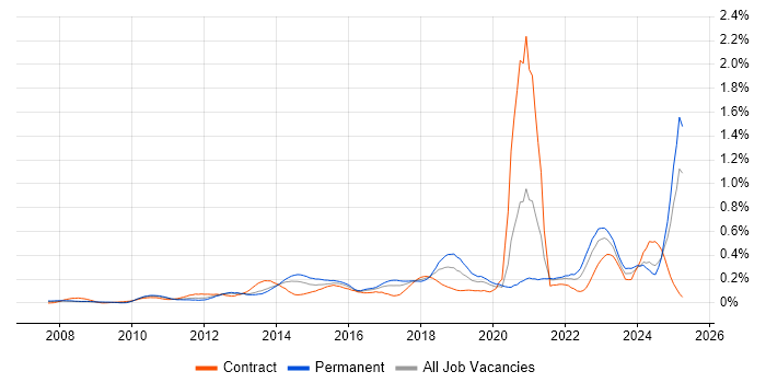 Job vacancy trend for Digital Strategy in the Thames Valley Job vacancy trend for Digital Strategy in the Thames Valley