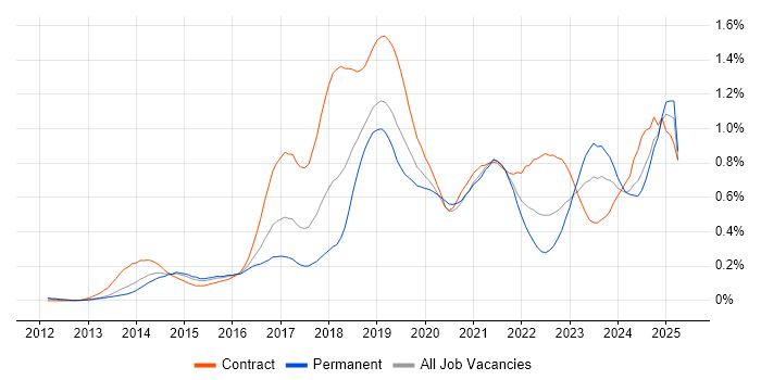 Job vacancy trend for Digital Transformation Programme in the Thames Valley Job vacancy trend for Digital Transformation Programme in the Thames Valley