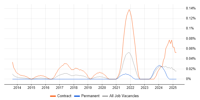 Job vacancy trend for Digital Transformation Project Manager in the Thames Valley