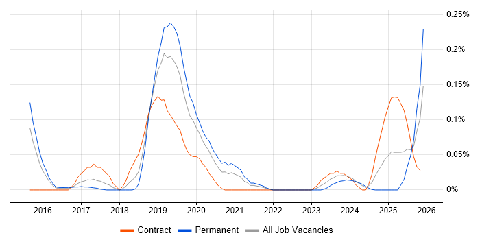 Digital Transformation Strategy job vacancy trend in the Thames Valley