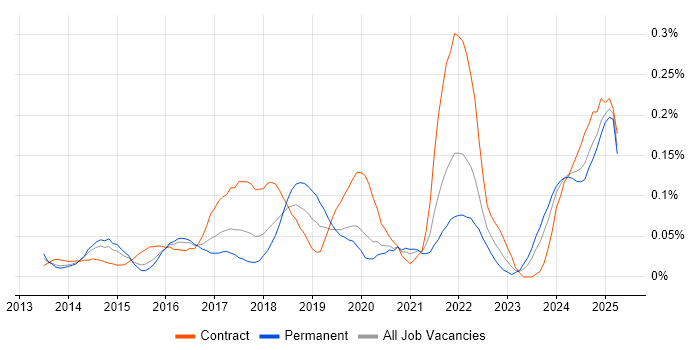 Job vacancy trend for Digital Transformation in the Thames Valley Job vacancy trend for Digital Transformation in the Thames Valley