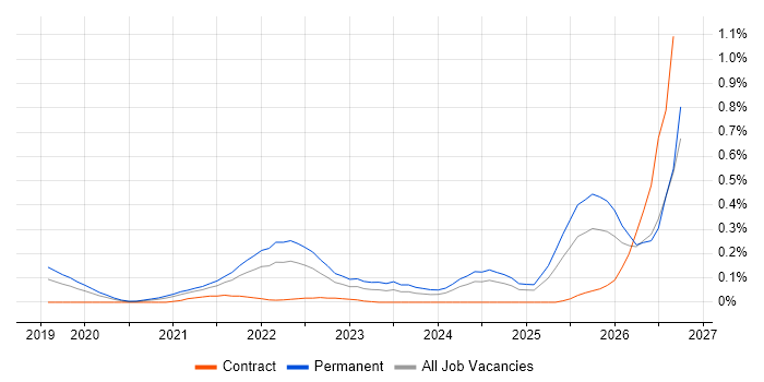Digital Twin job vacancy trend in the Thames Valley