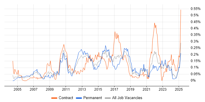 Job vacancy trend for Dimensional Modelling in the Thames Valley Job vacancy trend for Dimensional Modelling in the Thames Valley