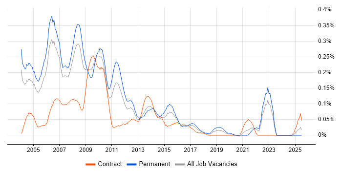 Job vacancy trend for Direct Marketing in the Thames Valley Job vacancy trend for Direct Marketing in the Thames Valley