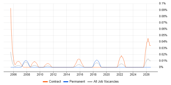 Disaster Recovery Architect job vacancy trend in the Thames Valley