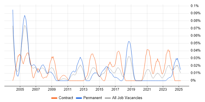 Job vacancy trend for Disaster Recovery Manager in the Thames Valley Job vacancy trend for Disaster Recovery Manager in the Thames Valley