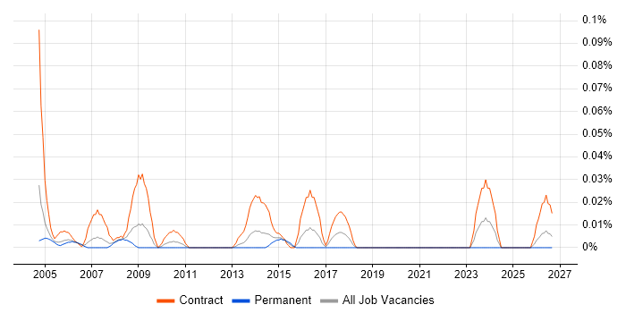 Disaster Recovery Project Manager job vacancy trend in the Thames Valley