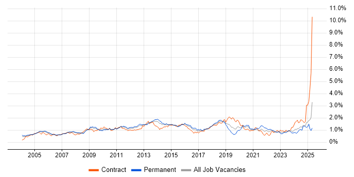 Job vacancy trend for Disaster Recovery in the Thames Valley