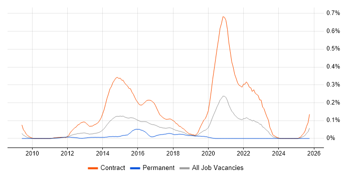 Disclosure Scotland job vacancy trend in the Thames Valley