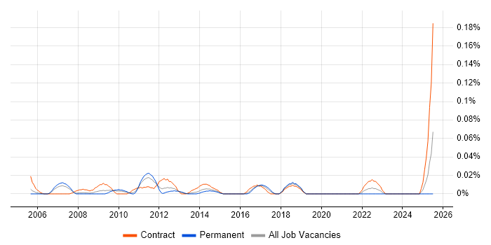 Job vacancy trend for Discrete Manufacturing in the Thames Valley Job vacancy trend for Discrete Manufacturing in the Thames Valley