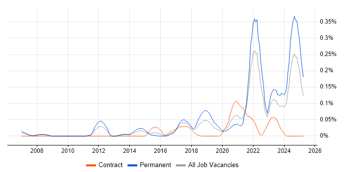 Job vacancy trend for Disruptive Innovation in the Thames Valley Job vacancy trend for Disruptive Innovation in the Thames Valley