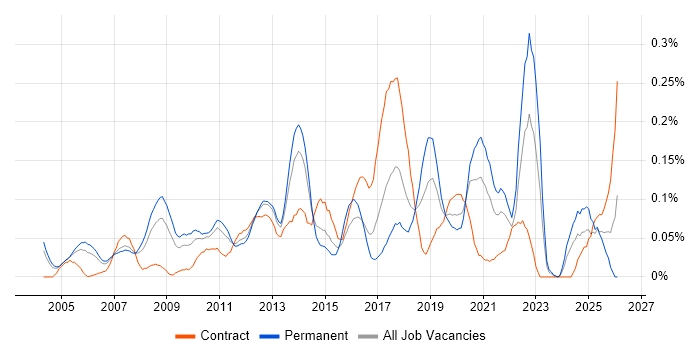Distributed Architecture job vacancy trend in the Thames Valley