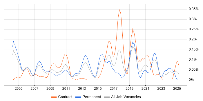Job vacancy trend for Distributed Computing in the Thames Valley Job vacancy trend for Distributed Computing in the Thames Valley