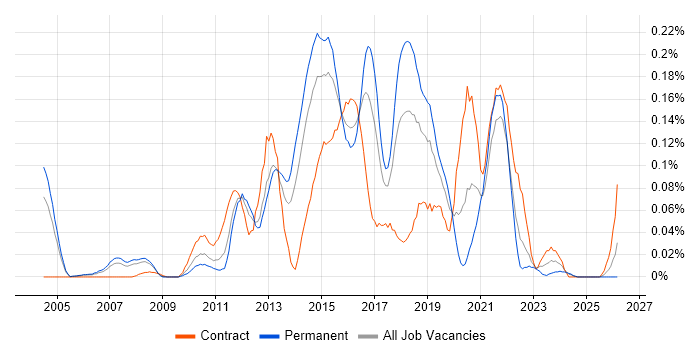Distributed Denial-of-Service job vacancy trend in the Thames Valley