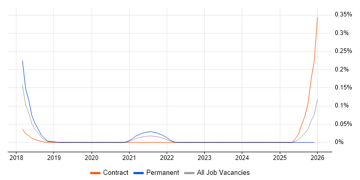 Distributed Ledger job vacancy trend in the Thames Valley