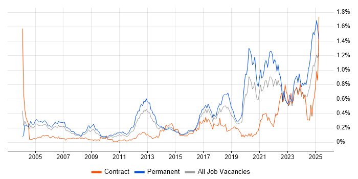 Job vacancy trend for Distributed Systems in the Thames Valley Job vacancy trend for Distributed Systems in the Thames Valley