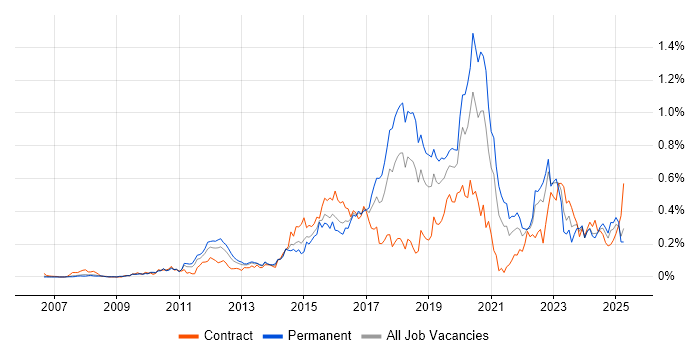 Job vacancy trend for Django in the Thames Valley Job vacancy trend for Django in the Thames Valley