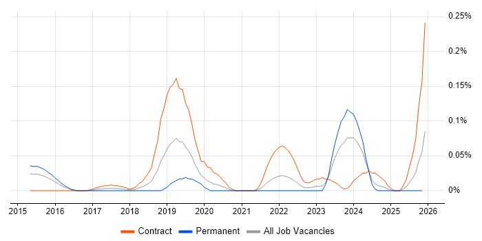 DKIM job vacancy trend in the Thames Valley