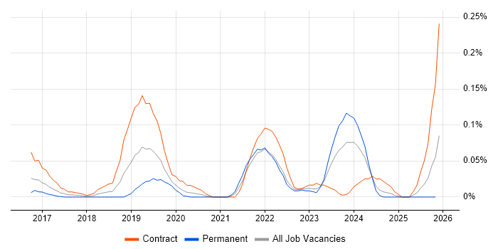 DMARC job vacancy trend in the Thames Valley