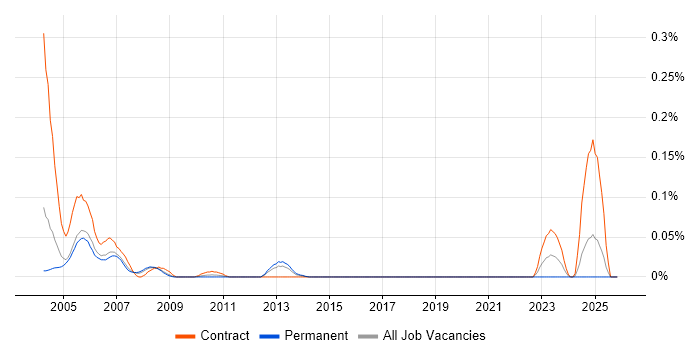 DMS-100 job vacancy trend in the Thames Valley