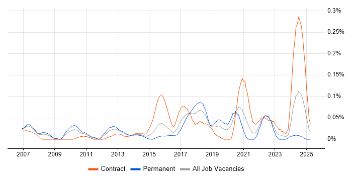 Job vacancy trend for DMVPN in the Thames Valley Job vacancy trend for DMVPN in the Thames Valley