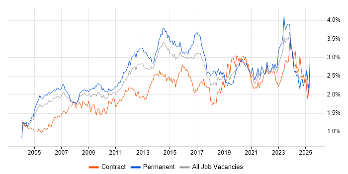 Job vacancy trend for DNS in the Thames Valley Job vacancy trend for DNS in the Thames Valley