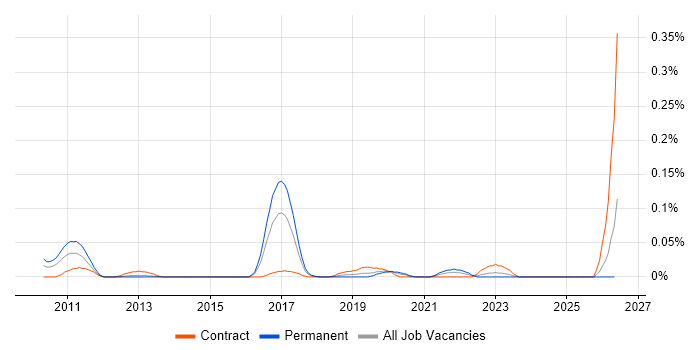 DNSSEC job vacancy trend in the Thames Valley