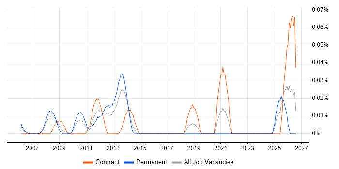 DO-254 job vacancy trend in the Thames Valley