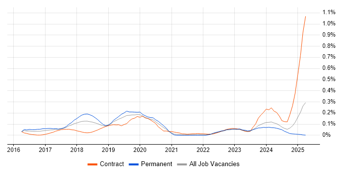Job vacancy trend for Docker Swarm in the Thames Valley Job vacancy trend for Docker Swarm in the Thames Valley