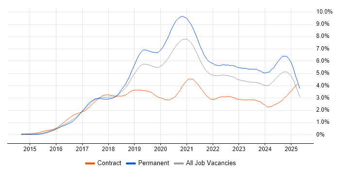 Job vacancy trend for Docker in the Thames Valley Job vacancy trend for Docker in the Thames Valley