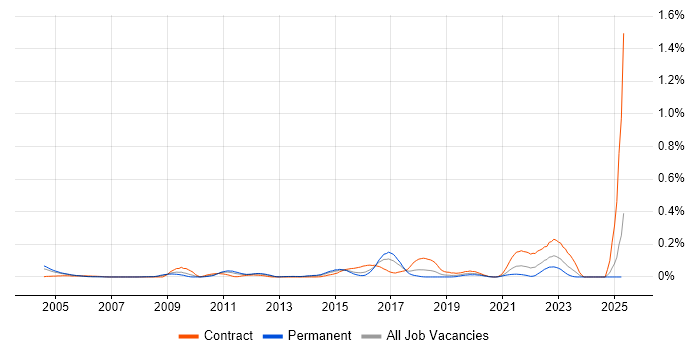 Job vacancy trend for DOCSIS in the Thames Valley Job vacancy trend for DOCSIS in the Thames Valley