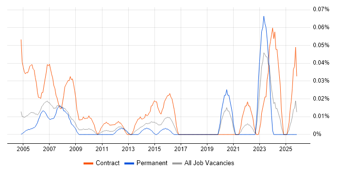 Document Controller job vacancy trend in the Thames Valley