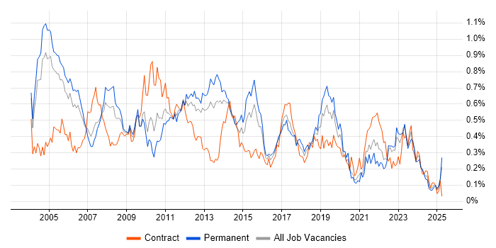 Job vacancy trend for Document Management in the Thames Valley Job vacancy trend for Document Management in the Thames Valley
