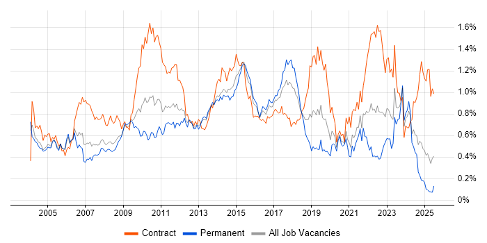 Job vacancy trend for Documentation Skills in the Thames Valley Job vacancy trend for Documentation Skills in the Thames Valley