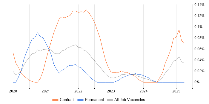 Job vacancy trend for DocumentDB in the Thames Valley